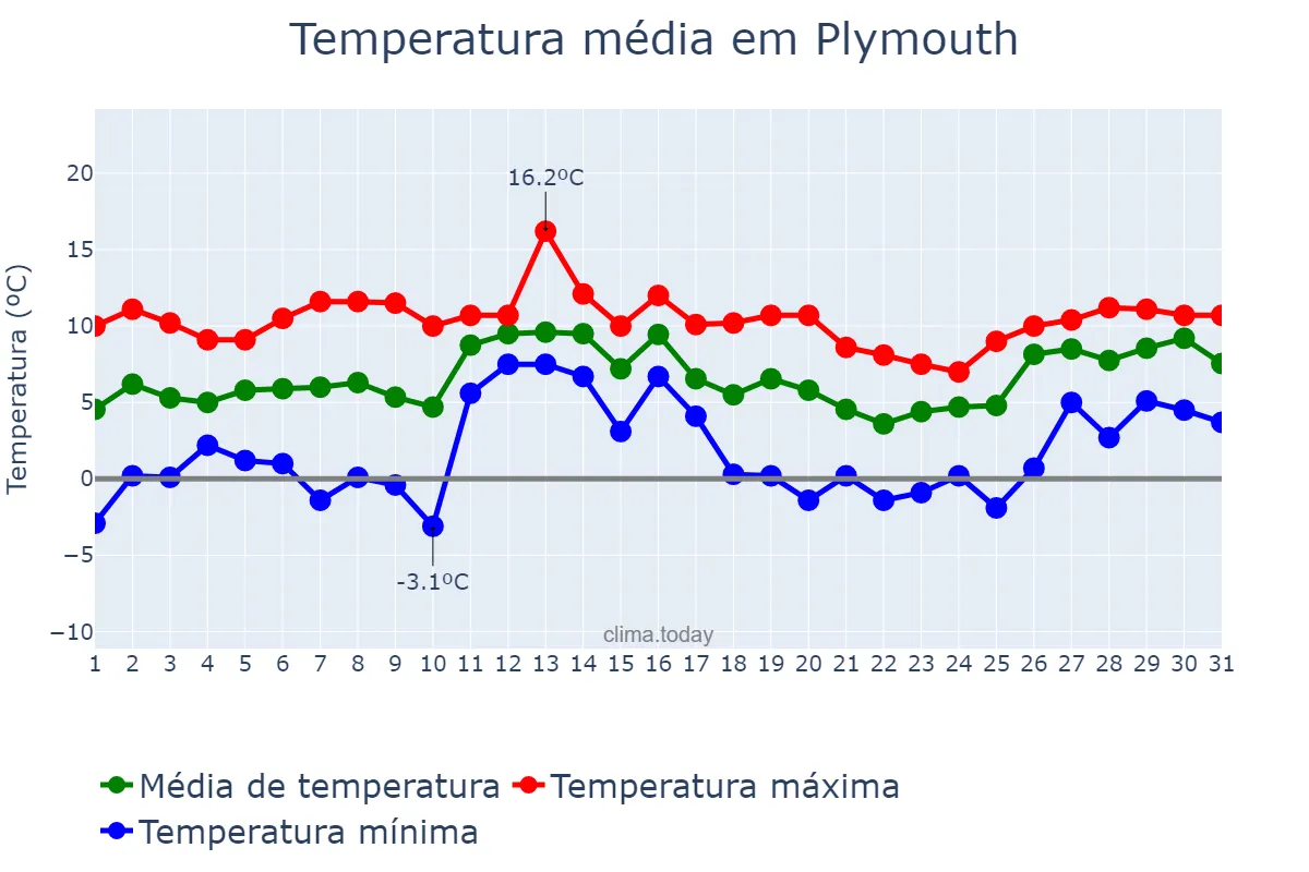 Temperatura em janeiro em Plymouth, Plymouth, GB