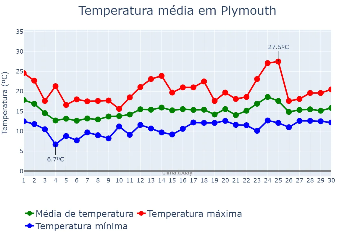 Temperatura em junho em Plymouth, Plymouth, GB