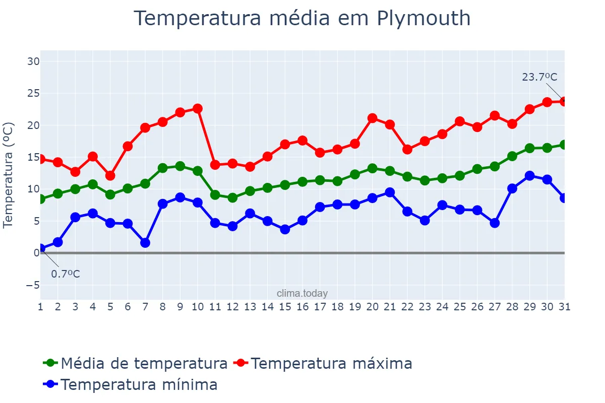 Temperatura em maio em Plymouth, Plymouth, GB