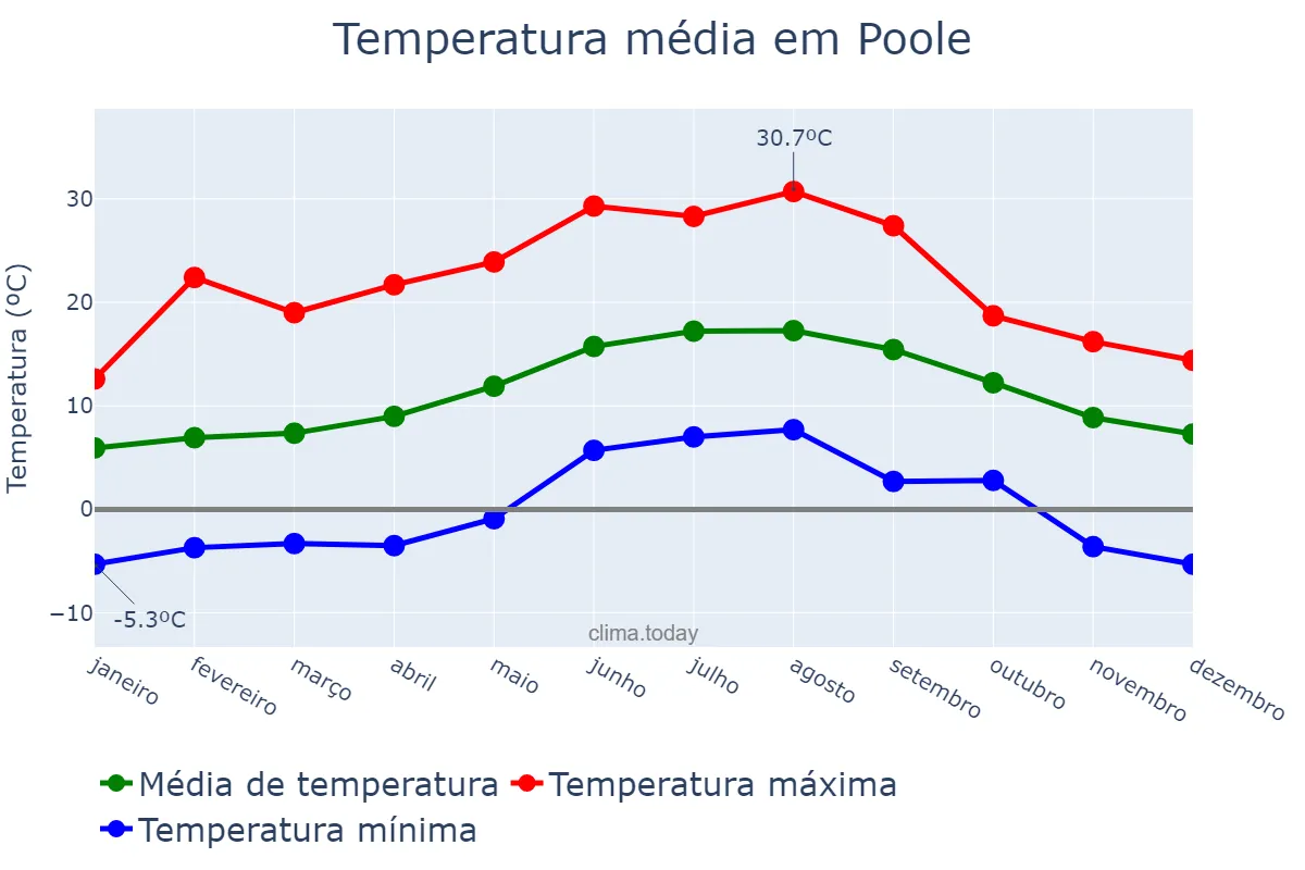 Temperatura anual em Poole, Poole, GB
