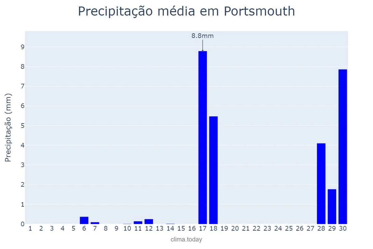 Precipitação em abril em Portsmouth, Portsmouth, GB