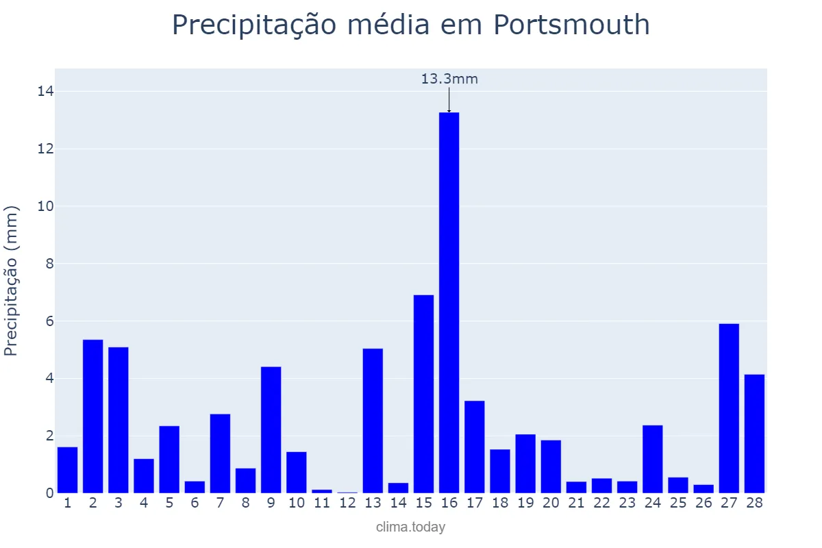 Precipitação em fevereiro em Portsmouth, Portsmouth, GB