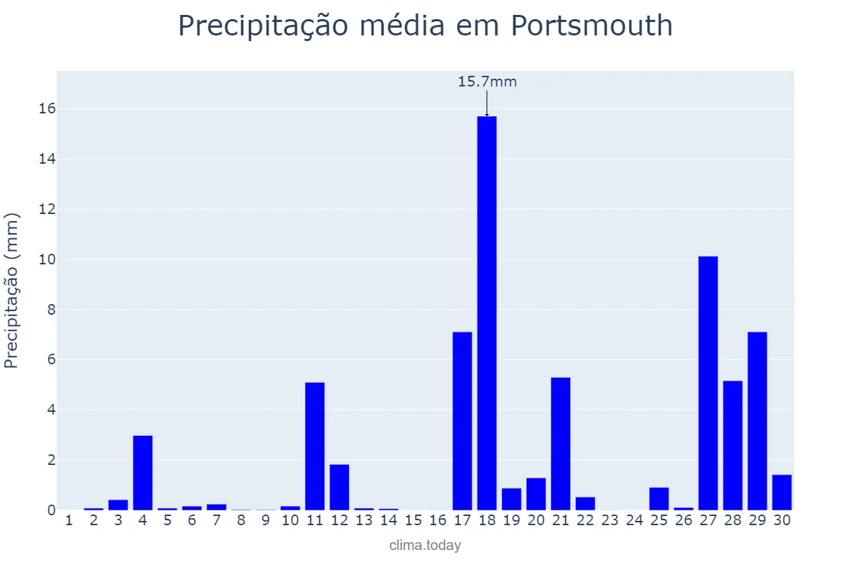 Precipitação em junho em Portsmouth, Portsmouth, GB