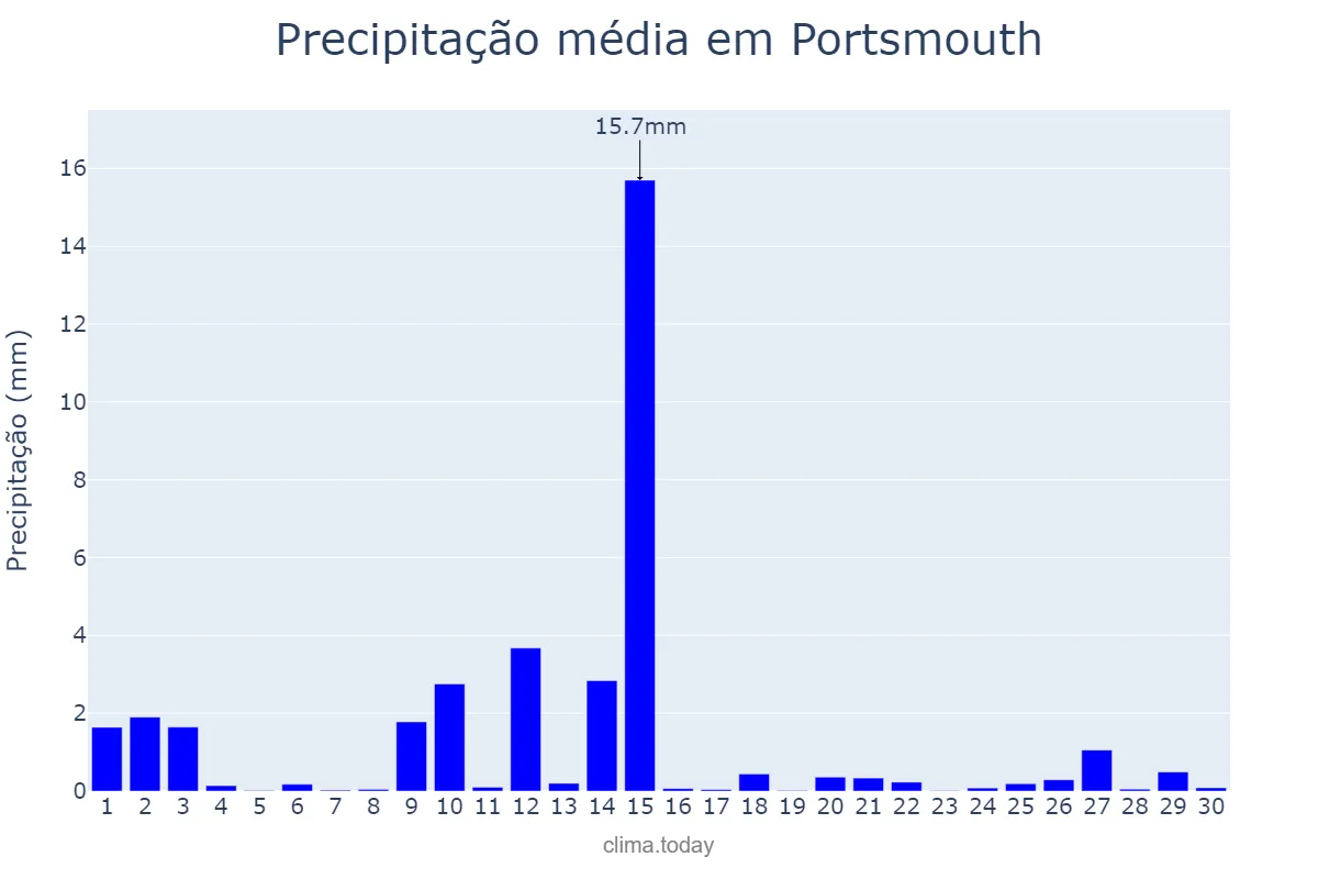 Precipitação em novembro em Portsmouth, Portsmouth, GB