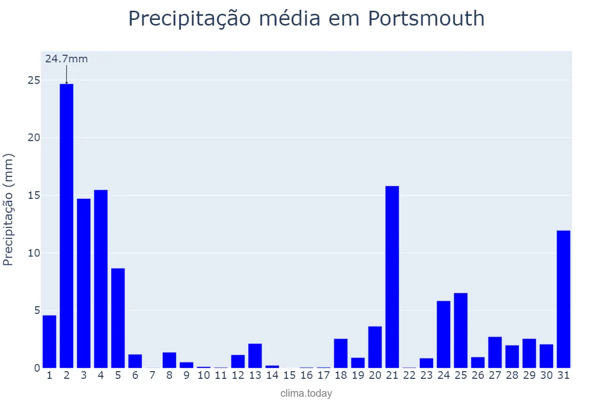 Precipitação em outubro em Portsmouth, Portsmouth, GB