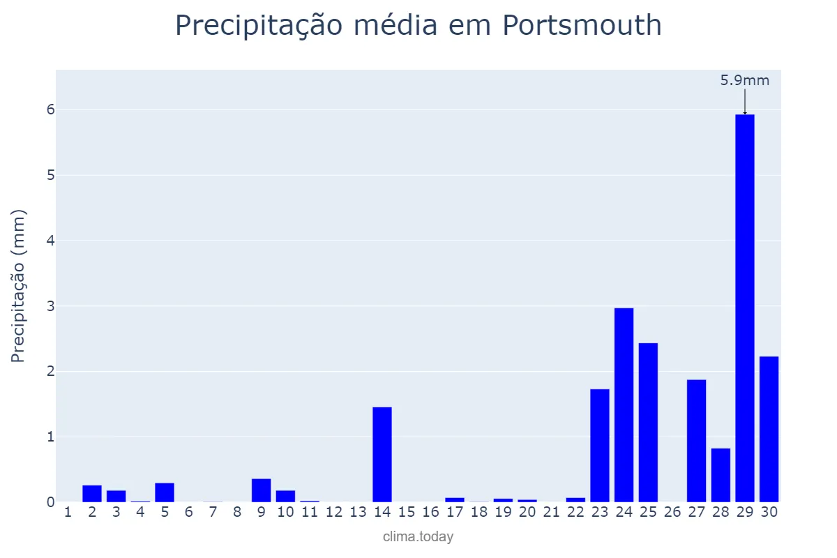Precipitação em setembro em Portsmouth, Portsmouth, GB