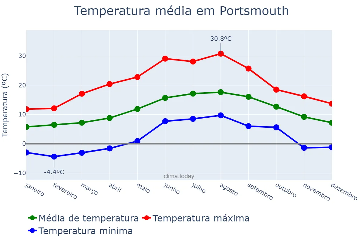 Temperatura anual em Portsmouth, Portsmouth, GB