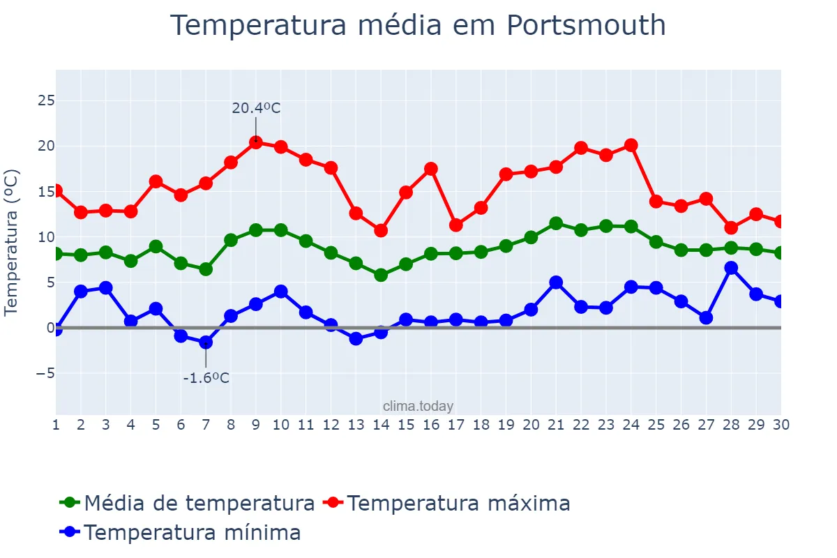 Temperatura em abril em Portsmouth, Portsmouth, GB
