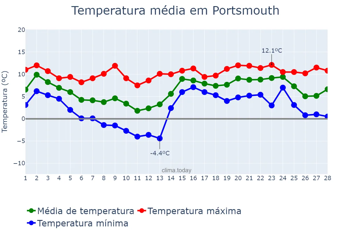 Temperatura em fevereiro em Portsmouth, Portsmouth, GB