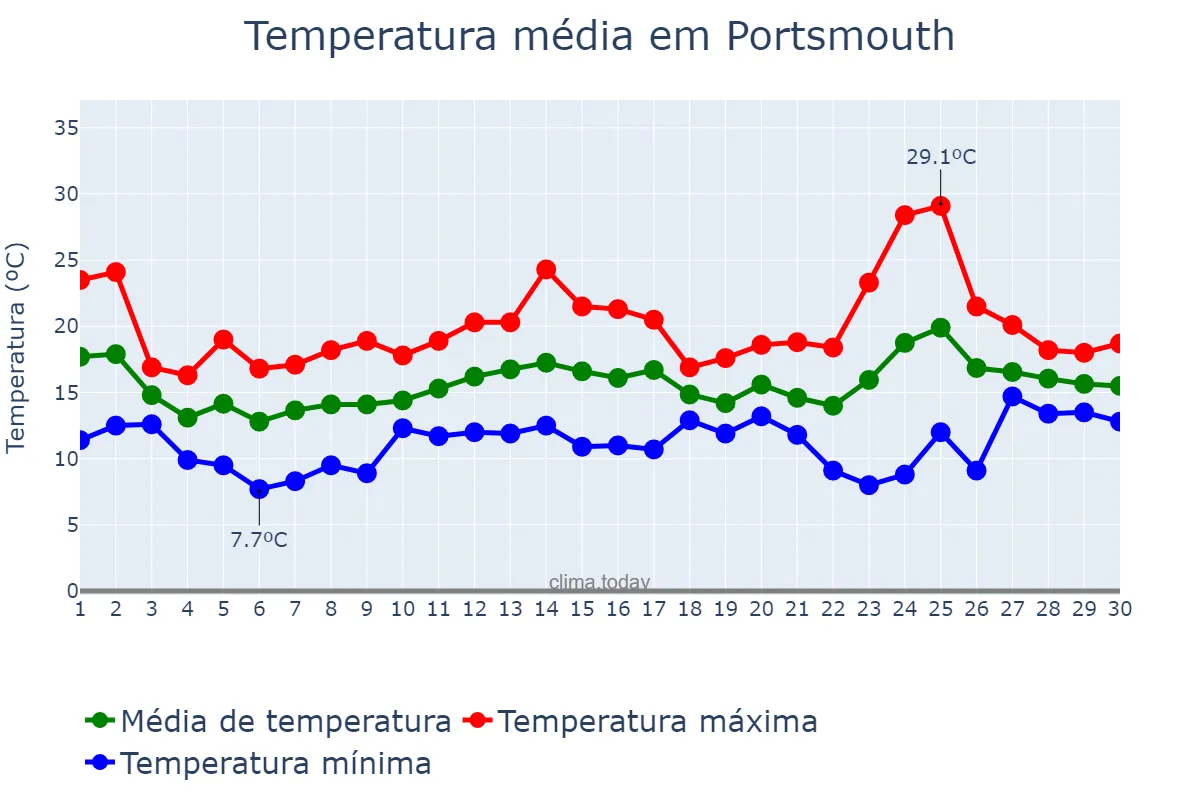 Temperatura em junho em Portsmouth, Portsmouth, GB