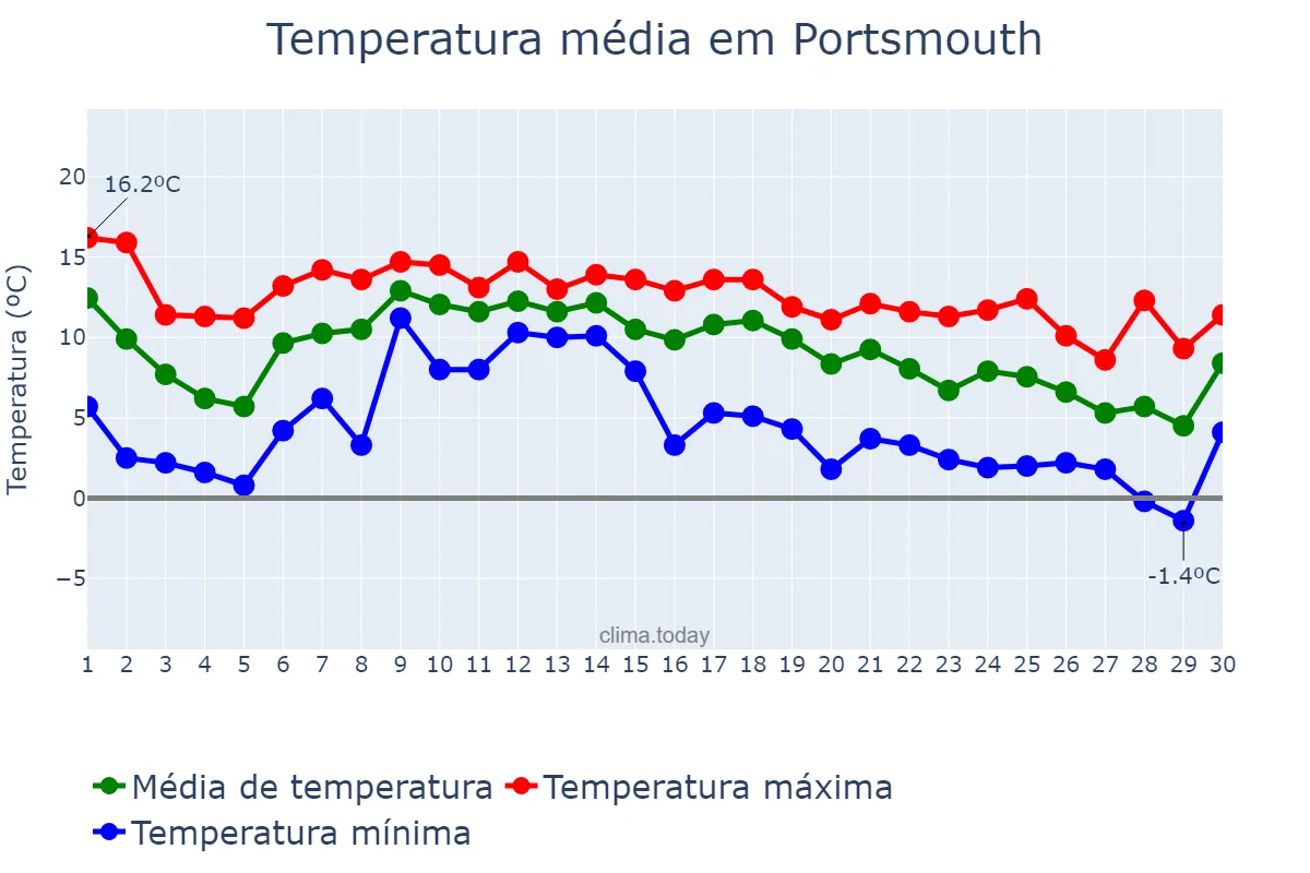 Temperatura em novembro em Portsmouth, Portsmouth, GB