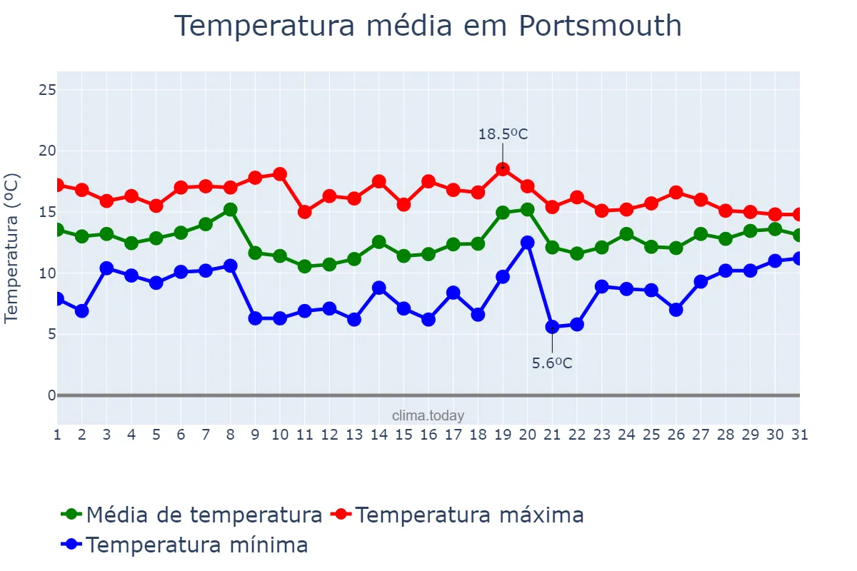 Temperatura em outubro em Portsmouth, Portsmouth, GB