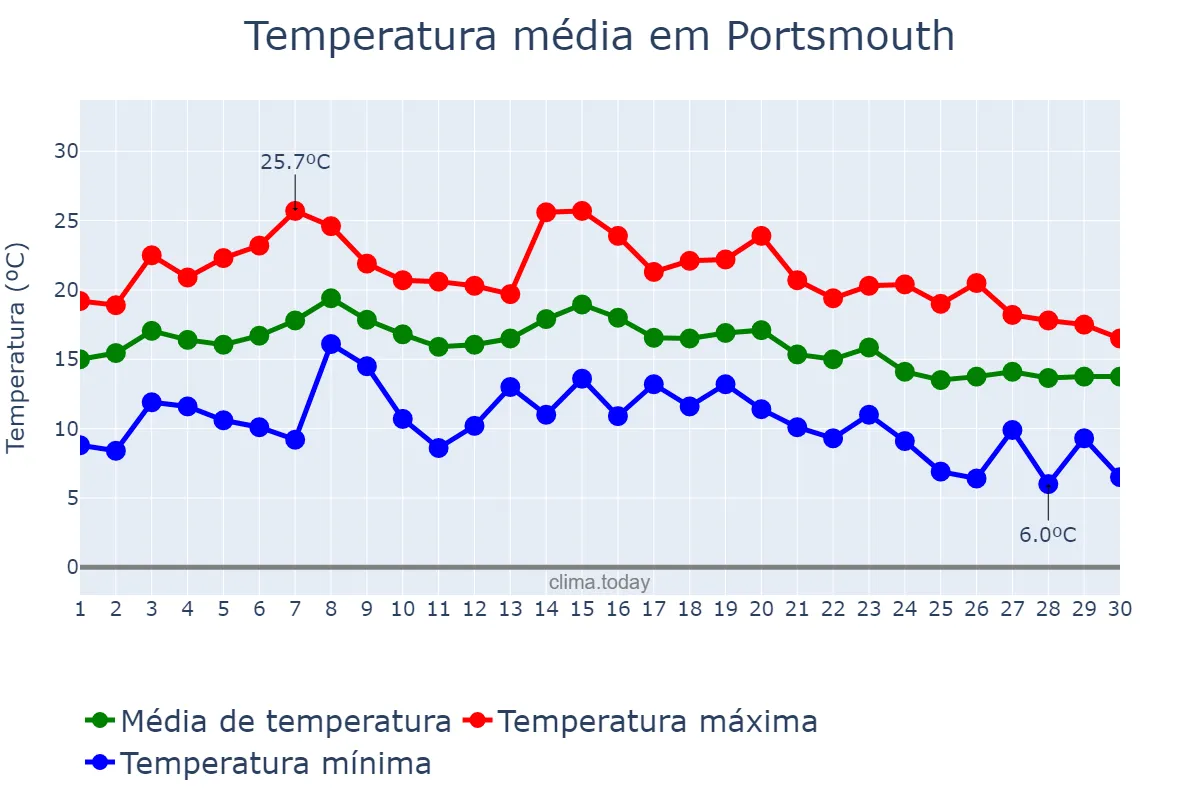 Temperatura em setembro em Portsmouth, Portsmouth, GB