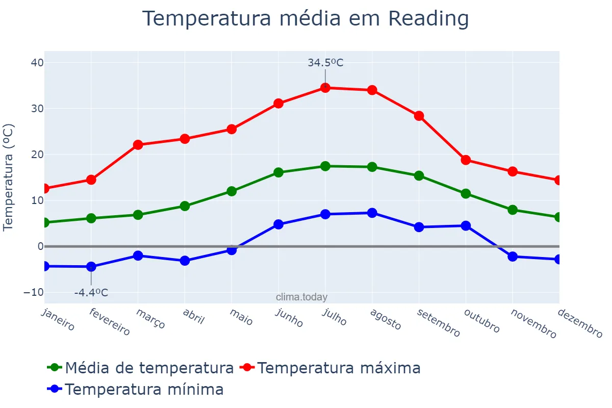 Temperatura anual em Reading, Reading, GB