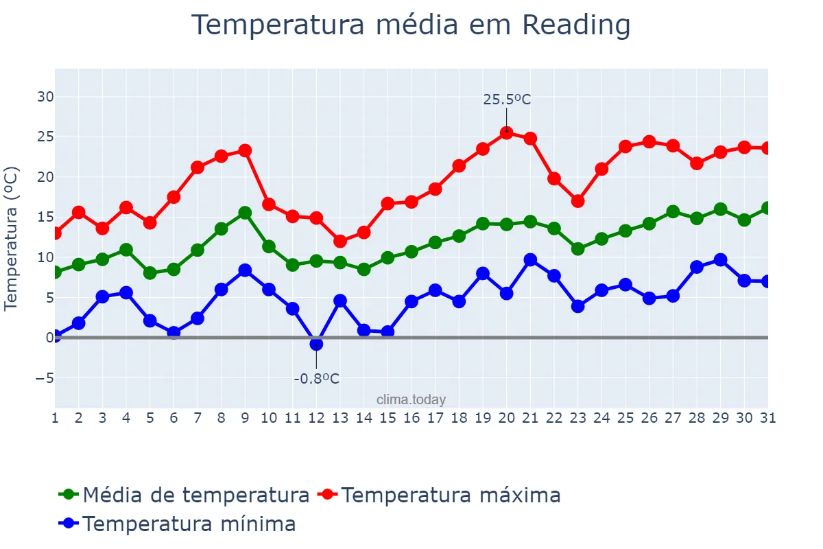 Temperatura em maio em Reading, Reading, GB