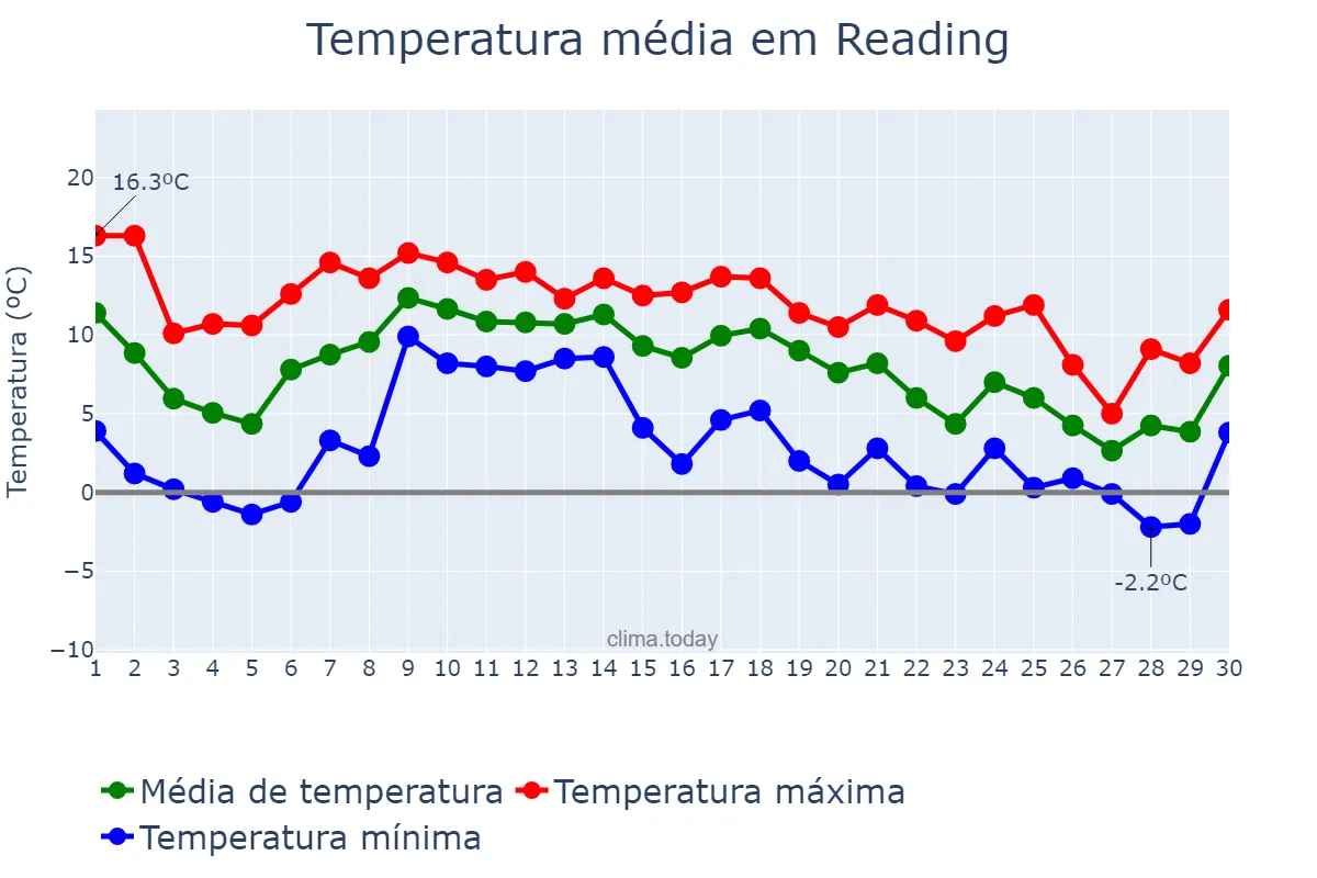 Temperatura em novembro em Reading, Reading, GB