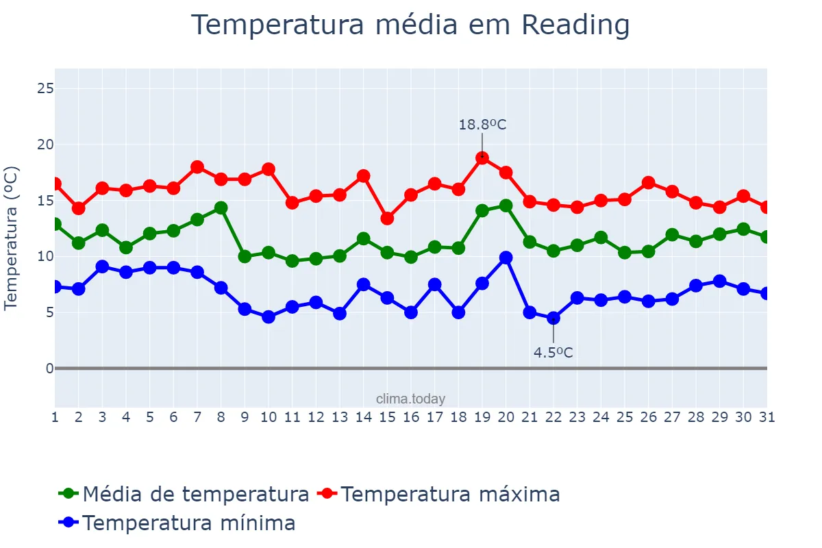 Temperatura em outubro em Reading, Reading, GB