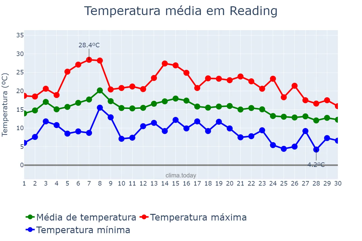 Temperatura em setembro em Reading, Reading, GB