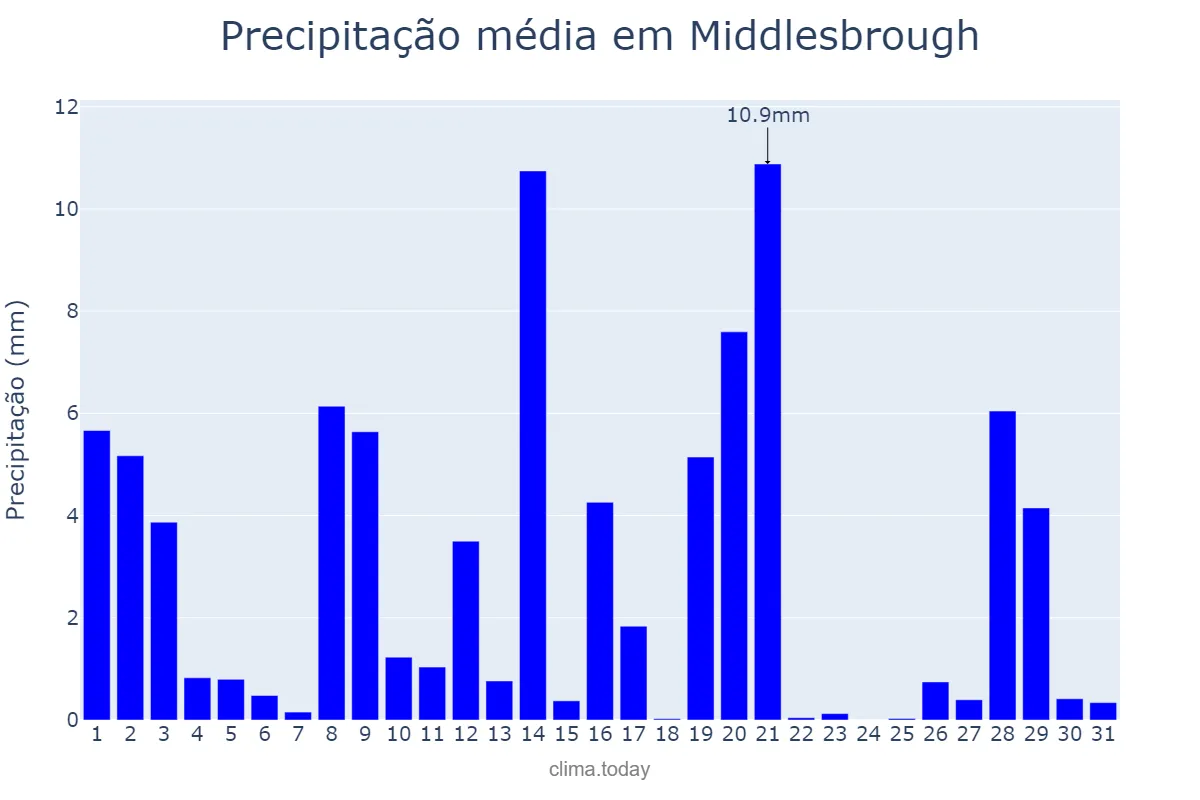 Precipitação em janeiro em Middlesbrough, Redcar and Cleveland, GB
