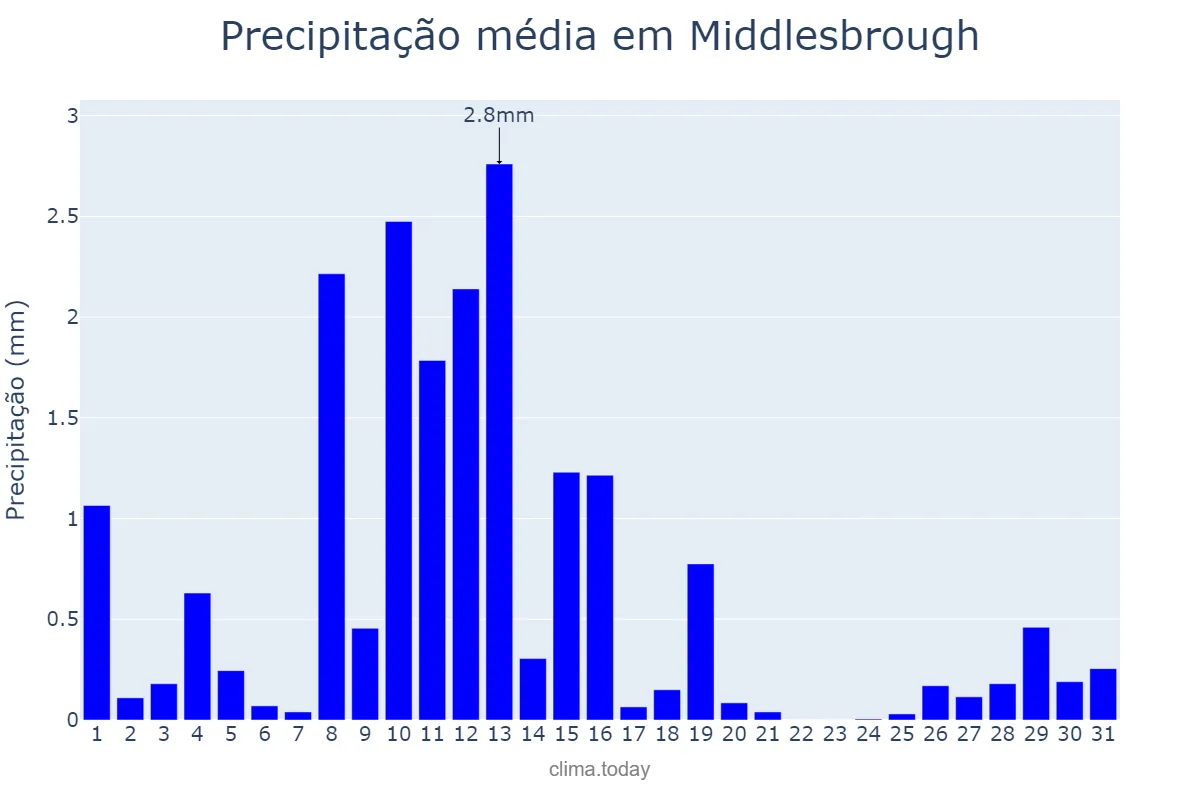 Precipitação em marco em Middlesbrough, Redcar and Cleveland, GB
