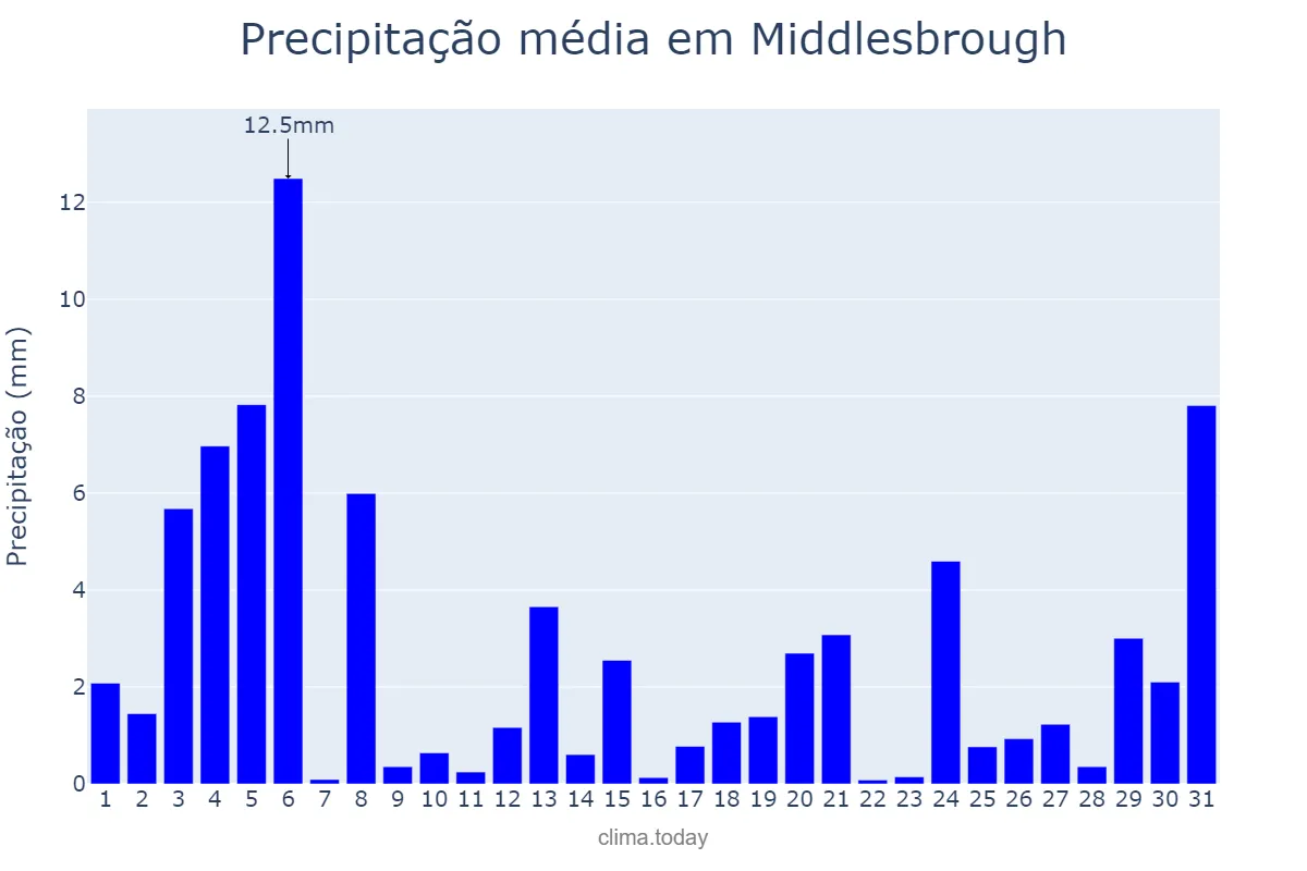 Precipitação em outubro em Middlesbrough, Redcar and Cleveland, GB