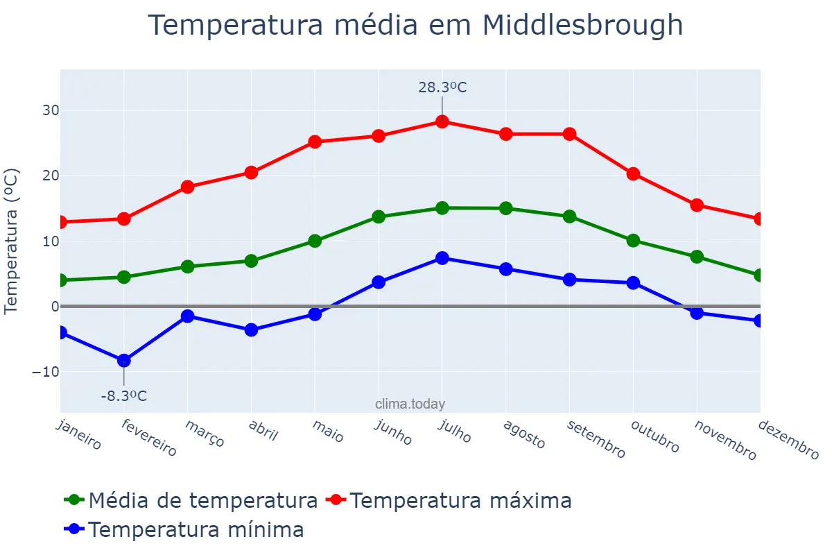 Temperatura anual em Middlesbrough, Redcar and Cleveland, GB