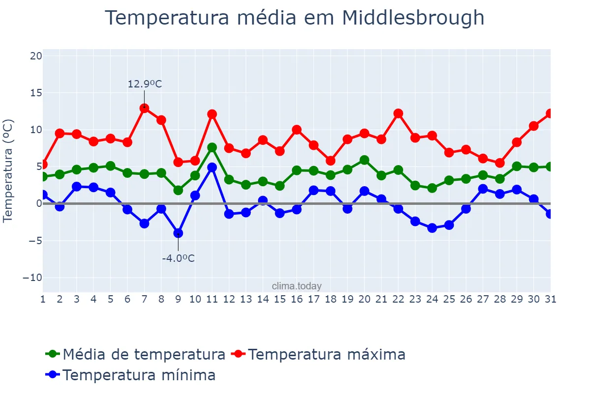 Temperatura em janeiro em Middlesbrough, Redcar and Cleveland, GB