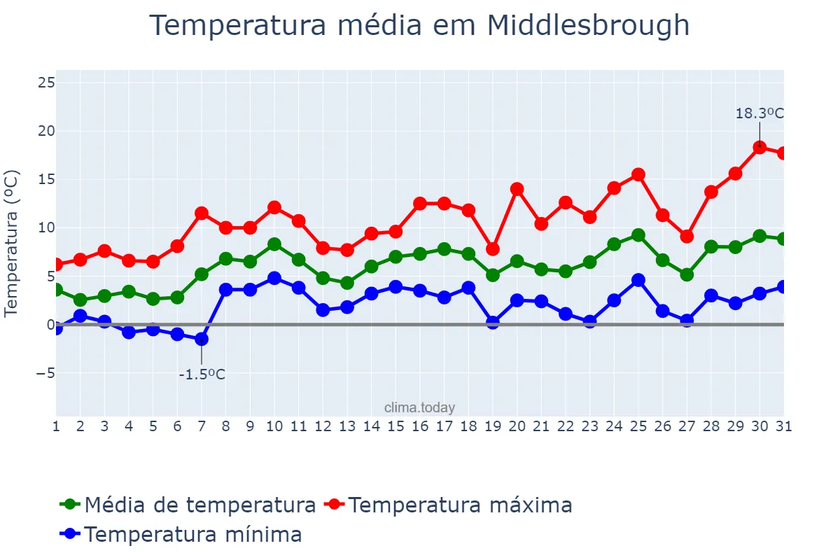 Temperatura em marco em Middlesbrough, Redcar and Cleveland, GB