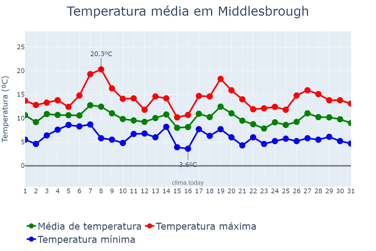 Temperatura em outubro em Middlesbrough, Redcar and Cleveland, GB