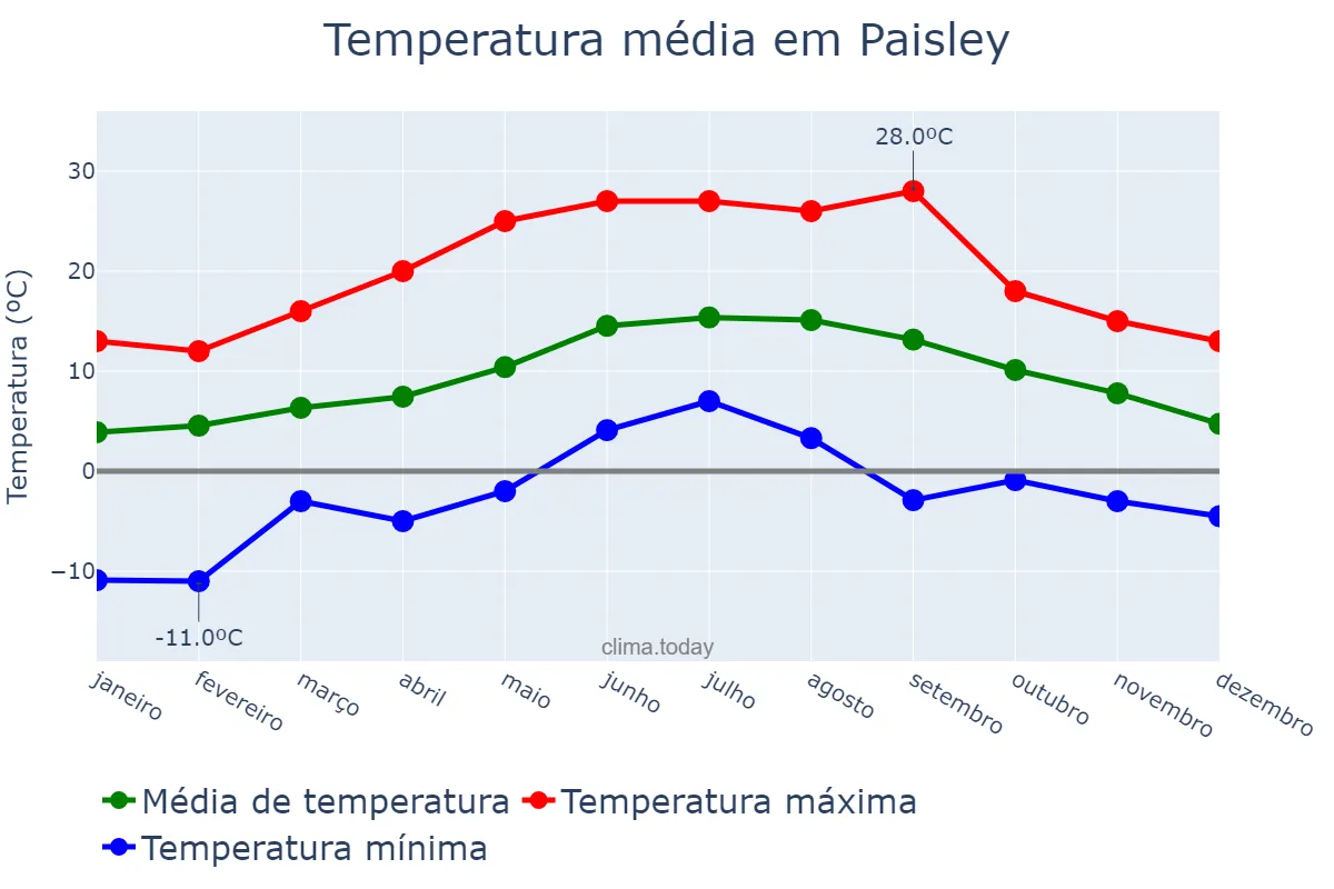 Temperatura anual em Paisley, Renfrewshire, GB