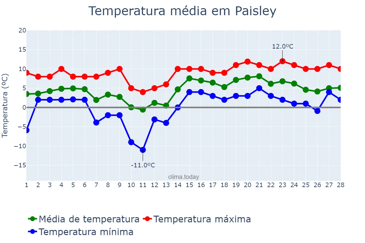 Temperatura em fevereiro em Paisley, Renfrewshire, GB