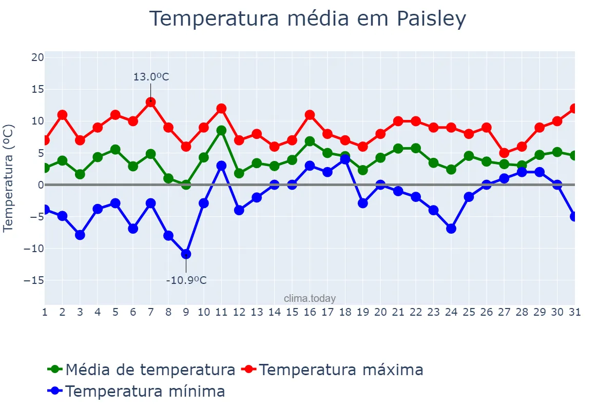 Temperatura em janeiro em Paisley, Renfrewshire, GB