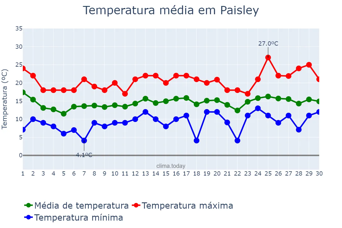 Temperatura em junho em Paisley, Renfrewshire, GB