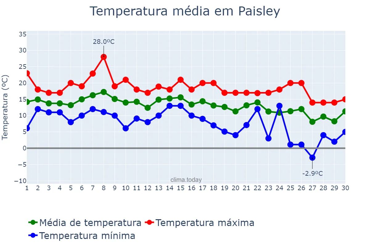 Temperatura em setembro em Paisley, Renfrewshire, GB