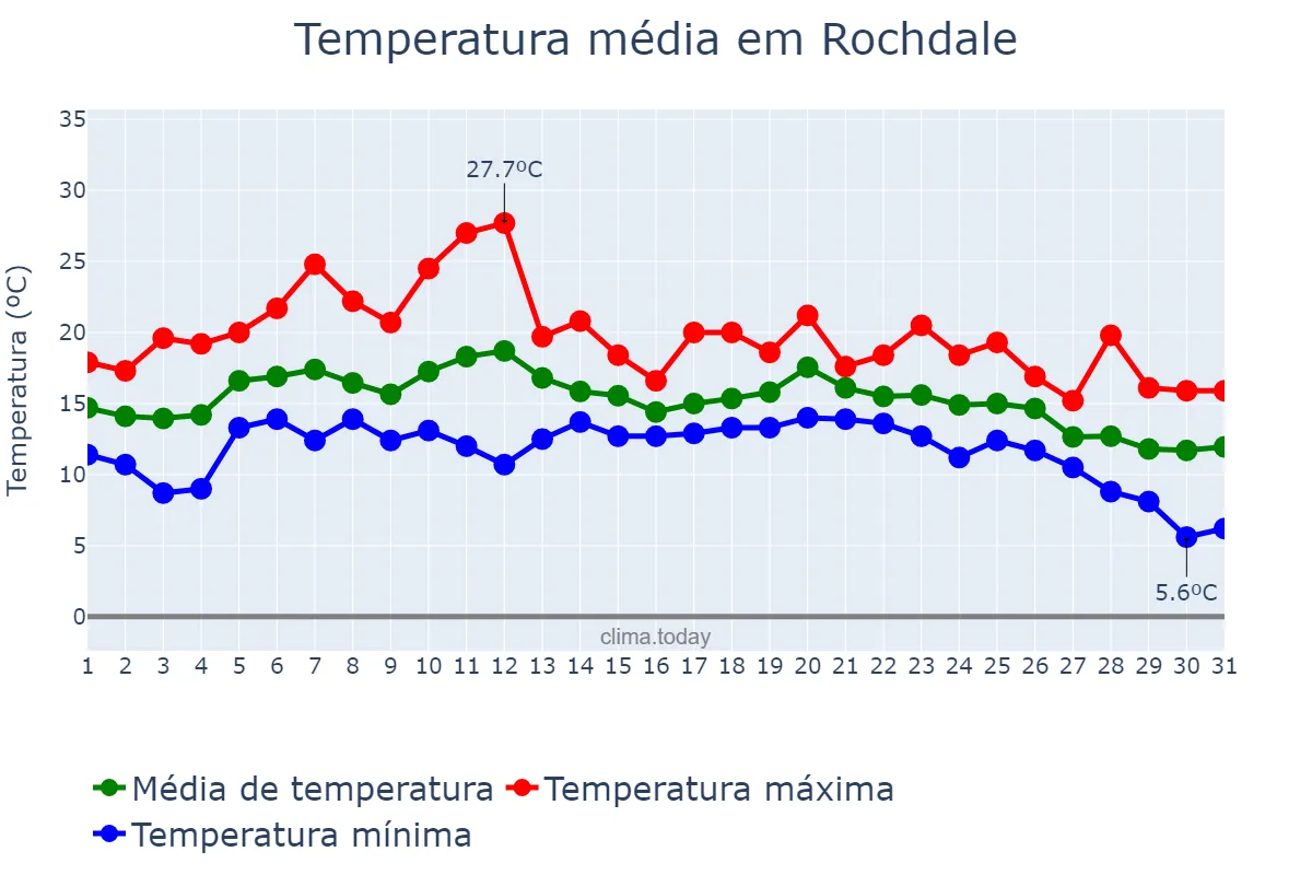 Temperatura em agosto em Rochdale, Rochdale, GB