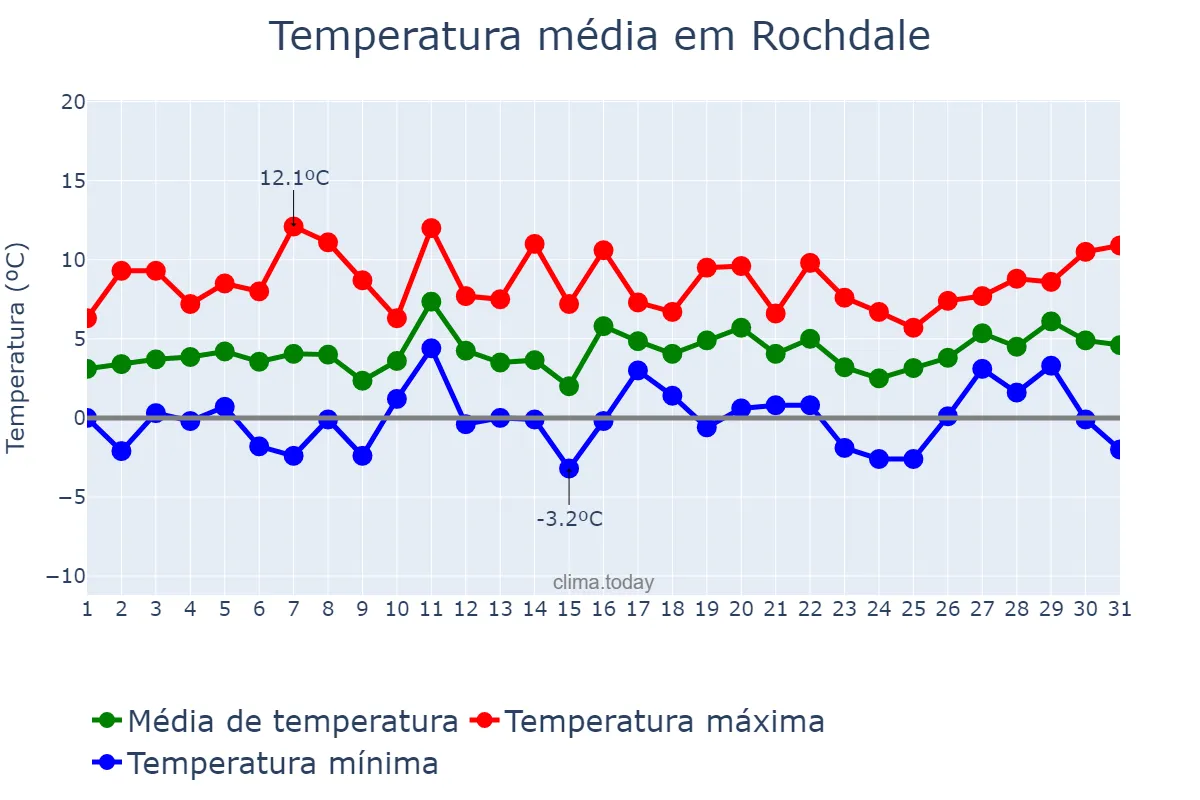 Temperatura em janeiro em Rochdale, Rochdale, GB