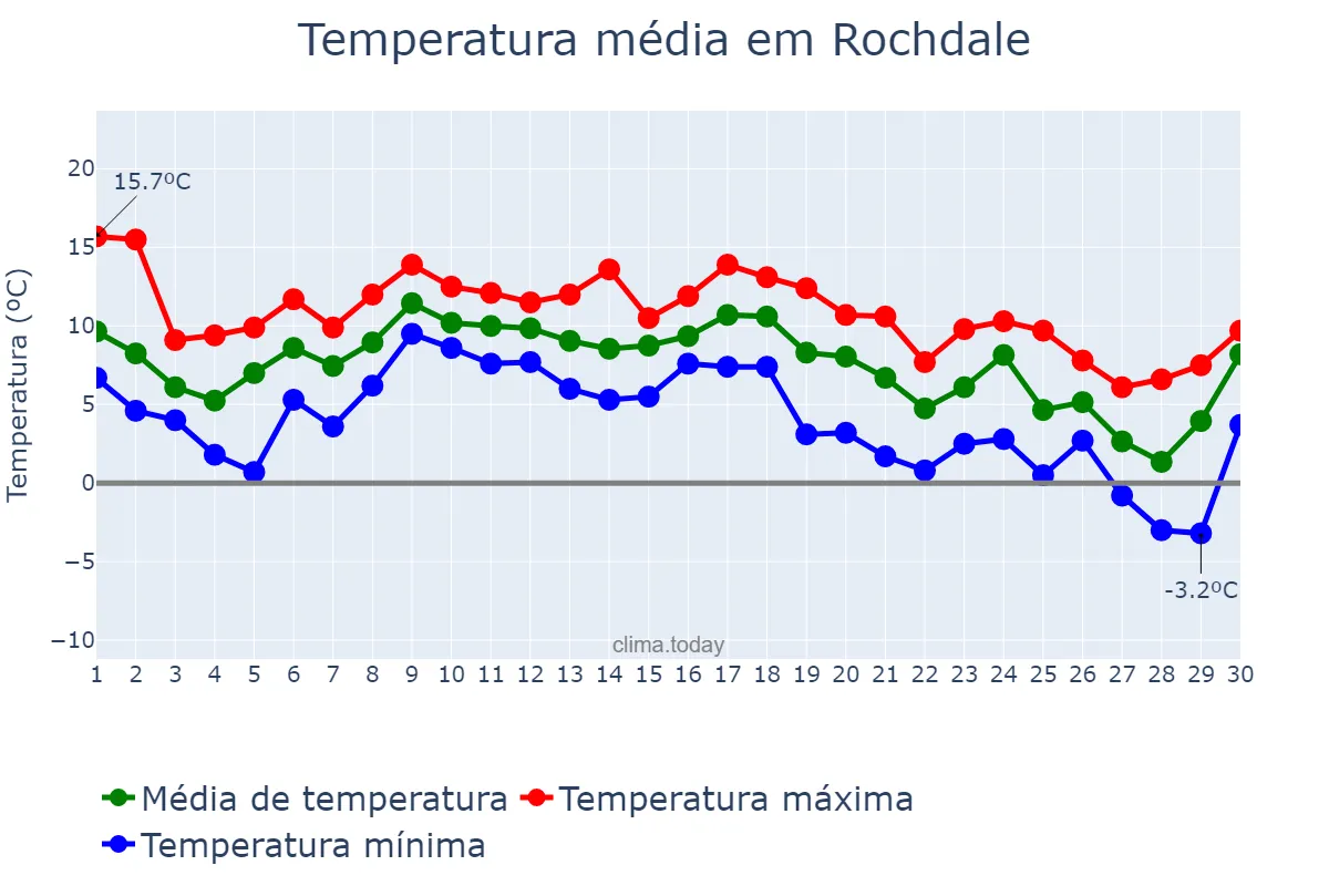 Temperatura em novembro em Rochdale, Rochdale, GB