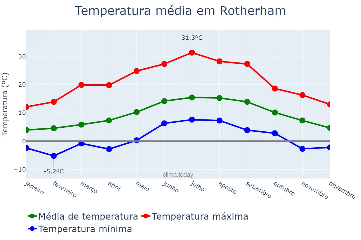 Temperatura anual em Rotherham, Rotherham, GB
