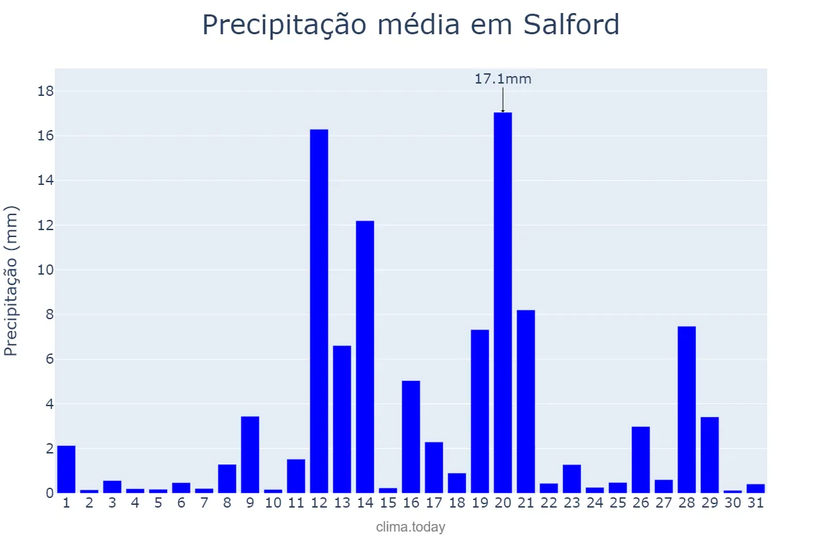 Precipitação em janeiro em Salford, Salford, GB