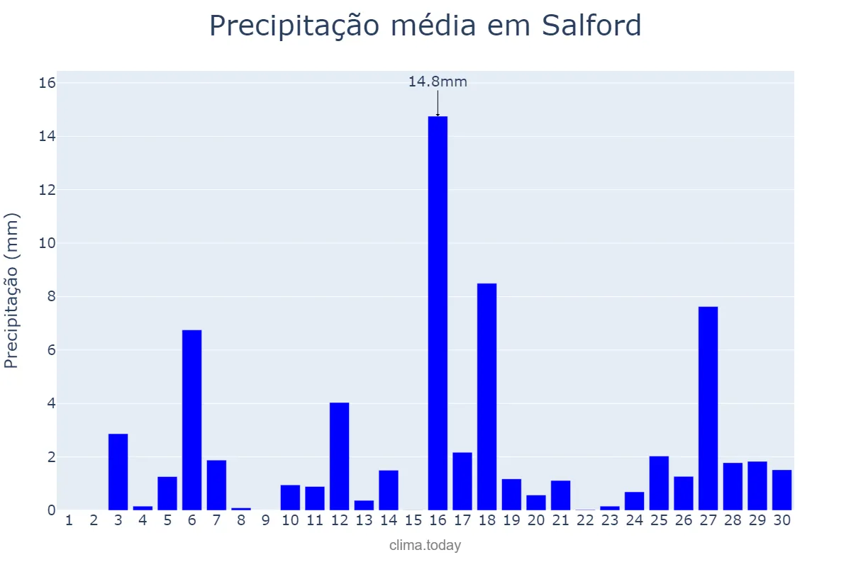 Precipitação em junho em Salford, Salford, GB