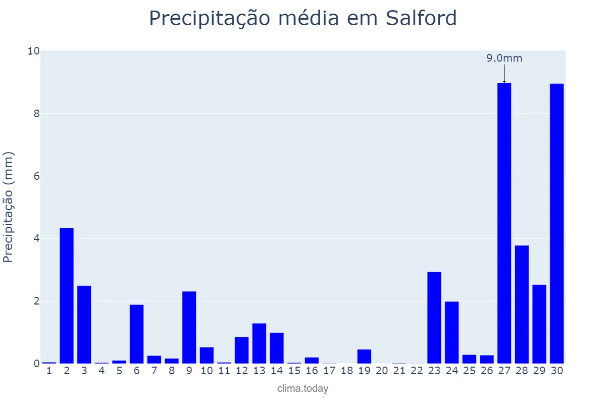 Precipitação em setembro em Salford, Salford, GB