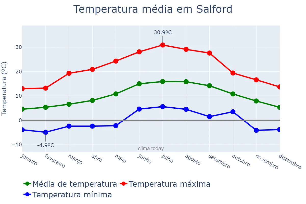 Temperatura anual em Salford, Salford, GB