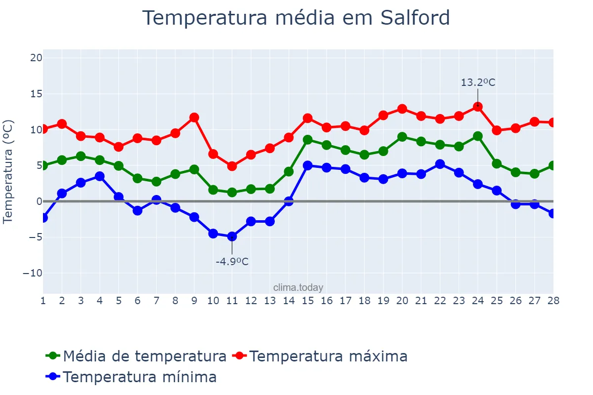 Temperatura em fevereiro em Salford, Salford, GB
