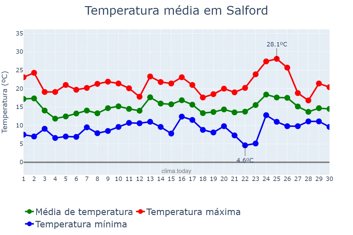 Temperatura em junho em Salford, Salford, GB