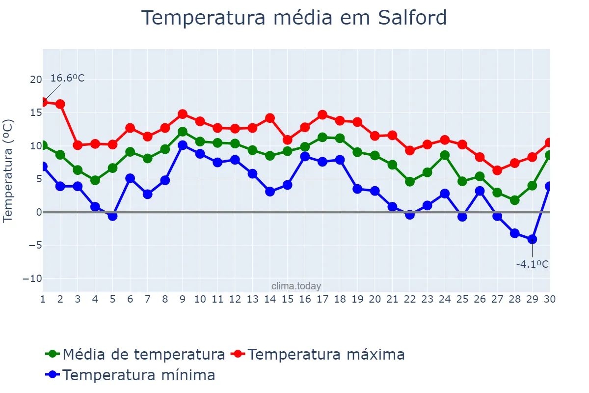 Temperatura em novembro em Salford, Salford, GB