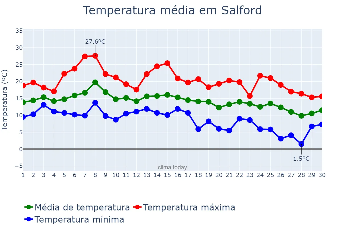 Temperatura em setembro em Salford, Salford, GB