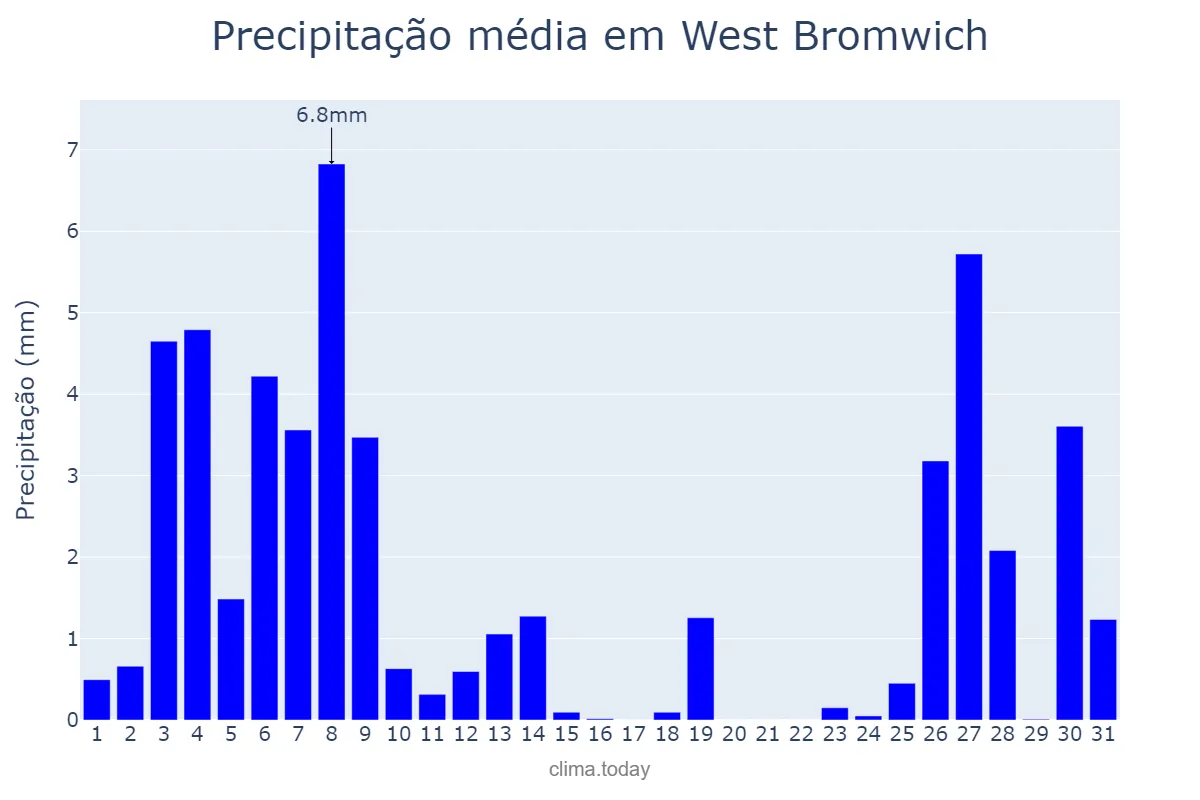 Precipitação em julho em West Bromwich, Sandwell, GB