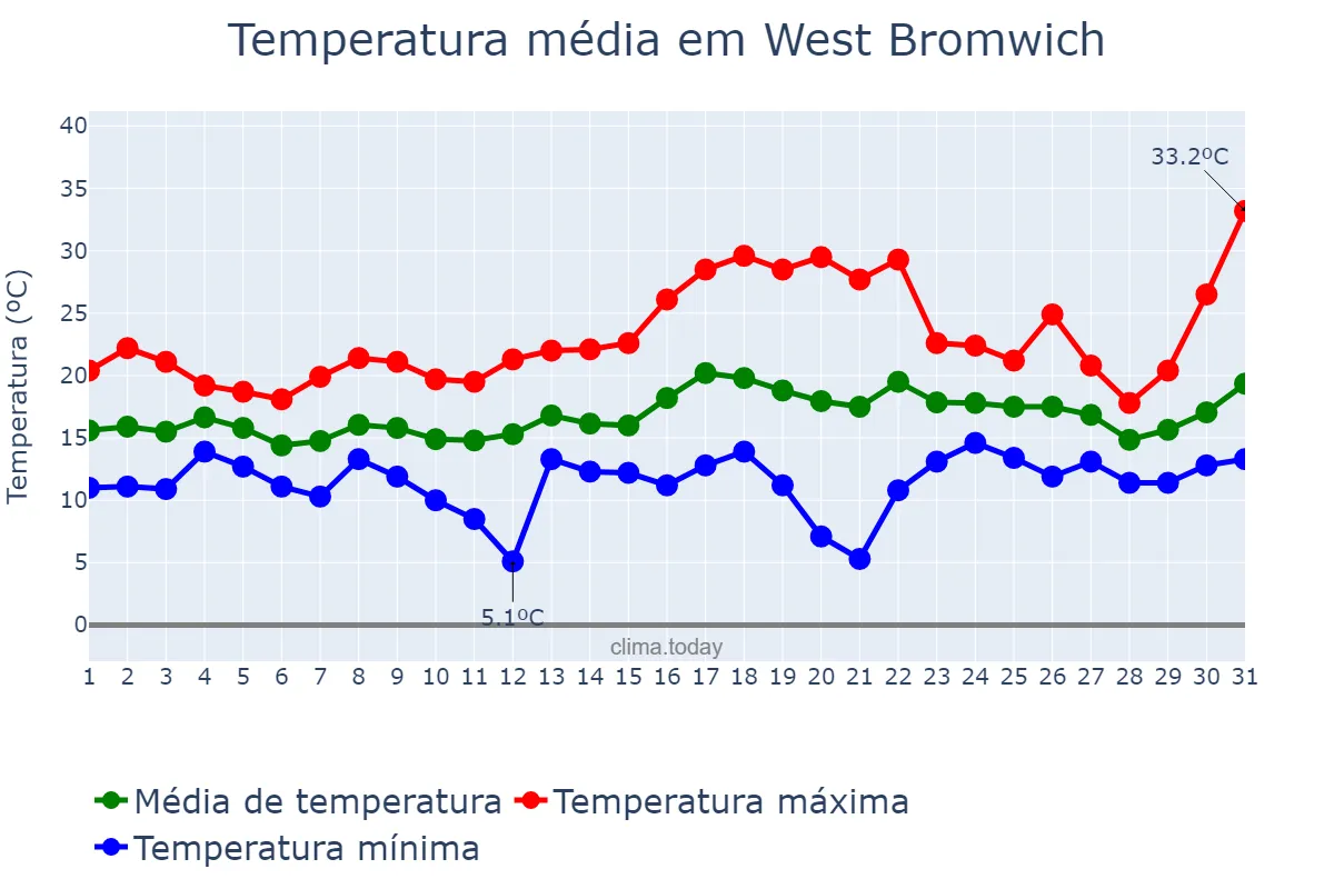 Temperatura em julho em West Bromwich, Sandwell, GB