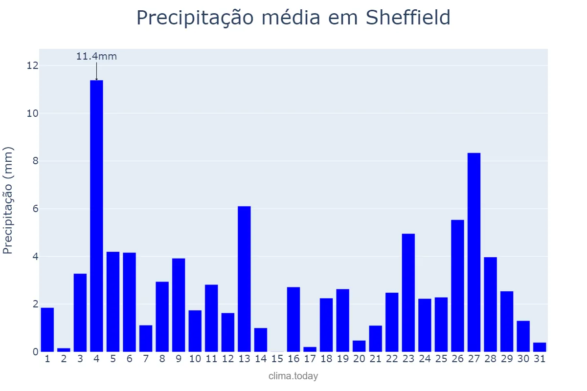 Precipitação em dezembro em Sheffield, Sheffield, GB