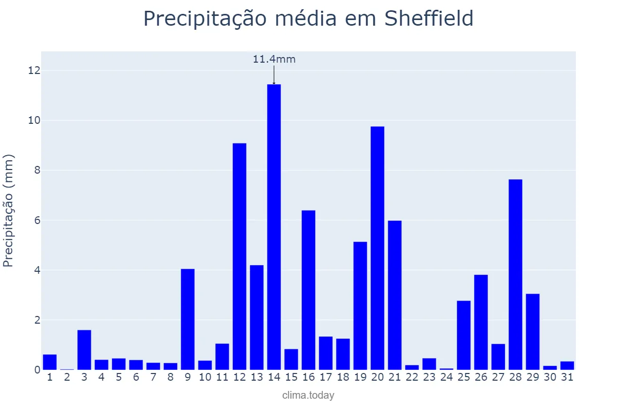 Precipitação em janeiro em Sheffield, Sheffield, GB